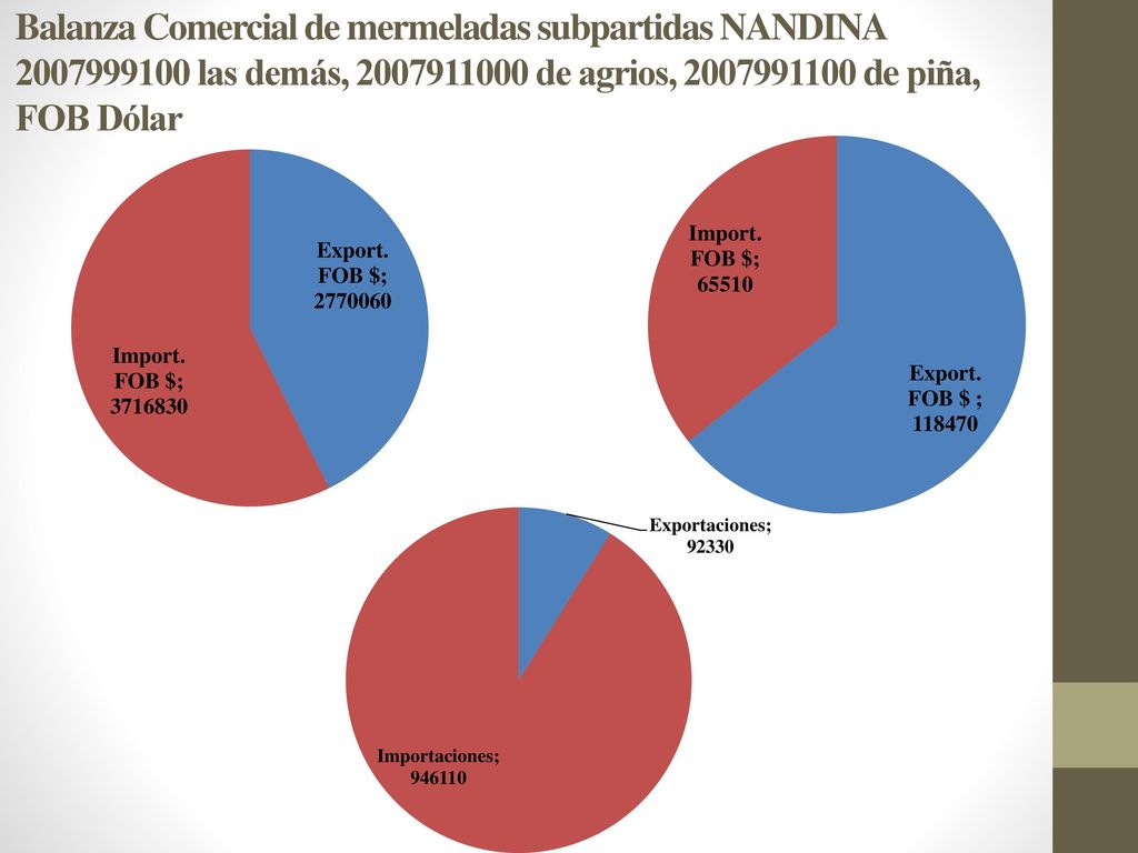 Balanza Comercial de mermeladas subpartidas NANDINA las demás, de agrios, de piña, FOB Dólar