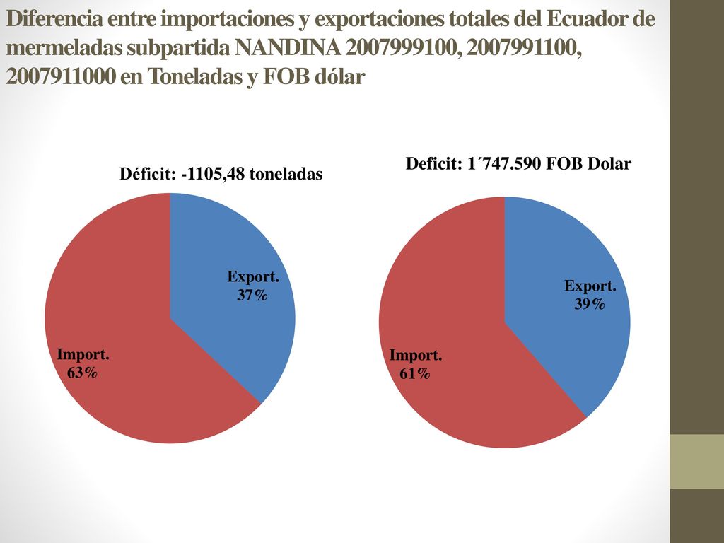 Diferencia entre importaciones y exportaciones totales del Ecuador de mermeladas subpartida NANDINA , , en Toneladas y FOB dólar