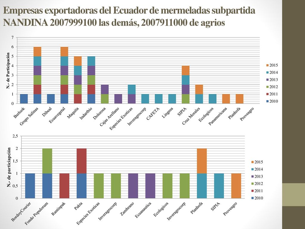 Empresas exportadoras del Ecuador de mermeladas subpartida NANDINA las demás, de agrios
