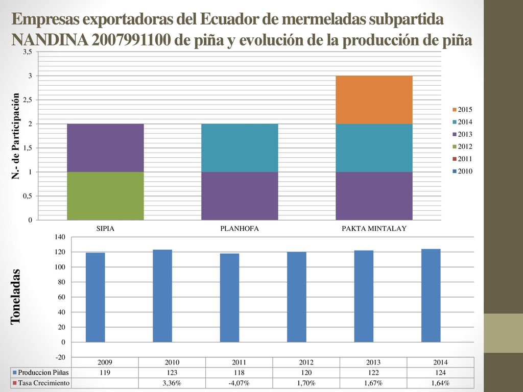 Empresas exportadoras del Ecuador de mermeladas subpartida NANDINA de piña y evolución de la producción de piña