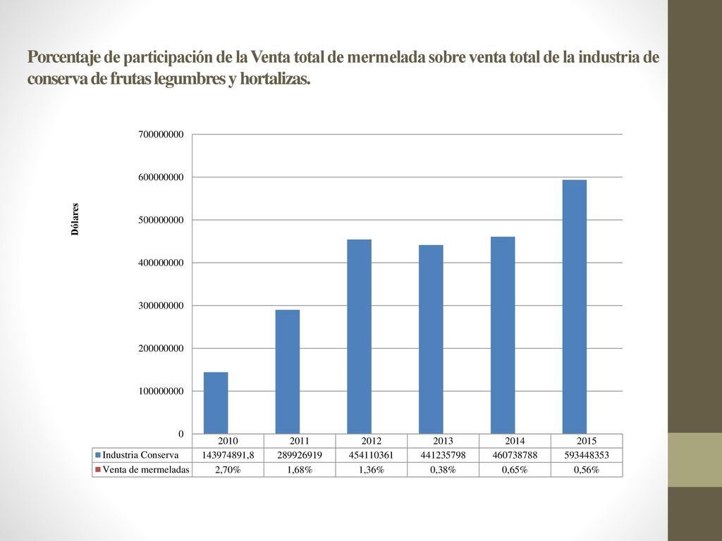 Porcentaje de participación de la Venta total de mermelada sobre venta total de la industria de conserva de frutas legumbres y hortalizas.
