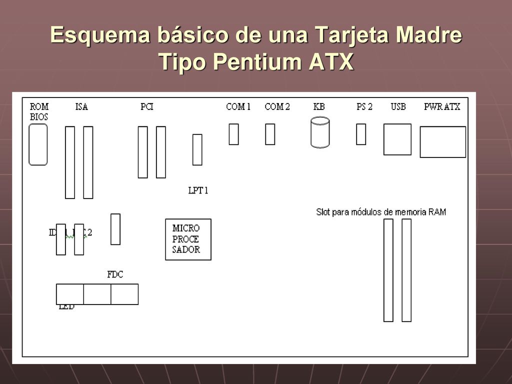 Esquema básico de una Tarjeta Madre Tipo Pentium ATX