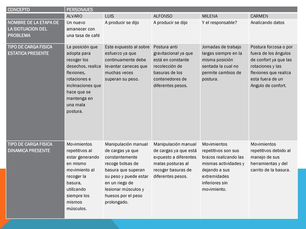 CONCEPTO PERSONAJES. ALVARO. LUIS. ALFONSO. MILENA. CARMEN. NOMBRE DE LA ETAPA DE LA SIOTUACION DEL PROBLEMA.