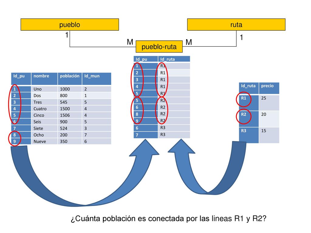 ¿Cuánta población es conectada por las lineas R1 y R2