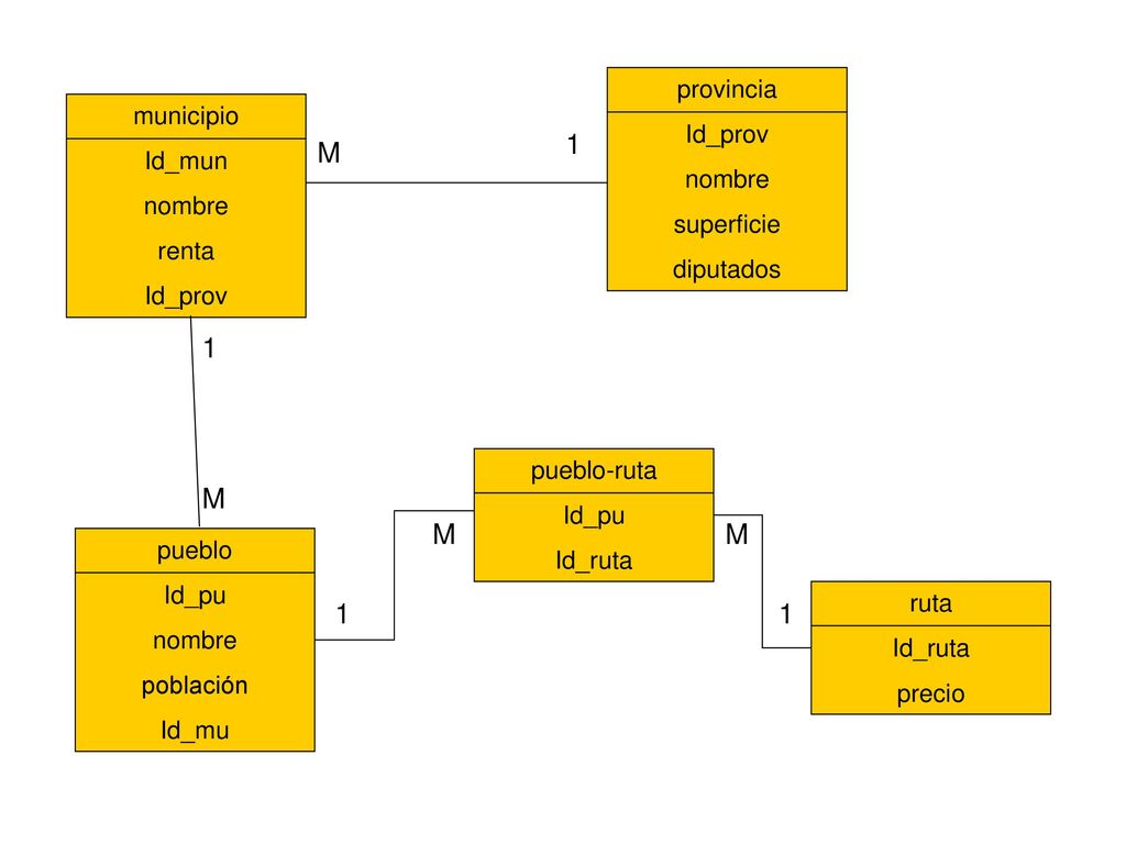 1 M 1 M M M 1 1 provincia Id_prov municipio nombre Id_mun superficie