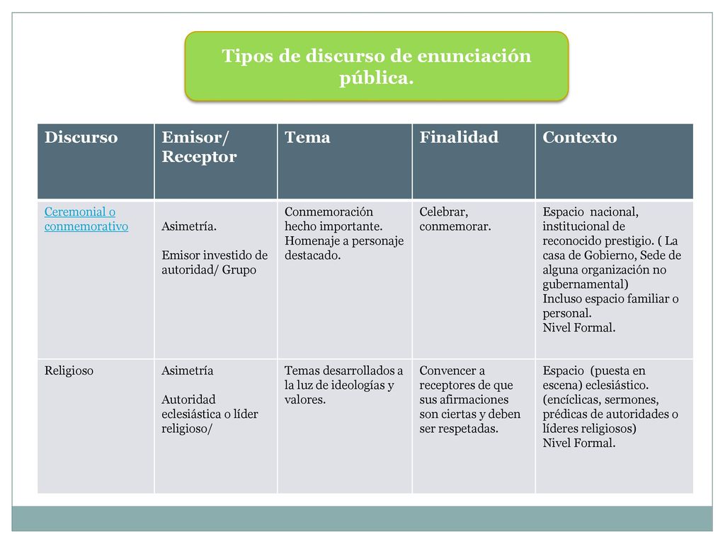 Tipos de discurso de enunciación pública.