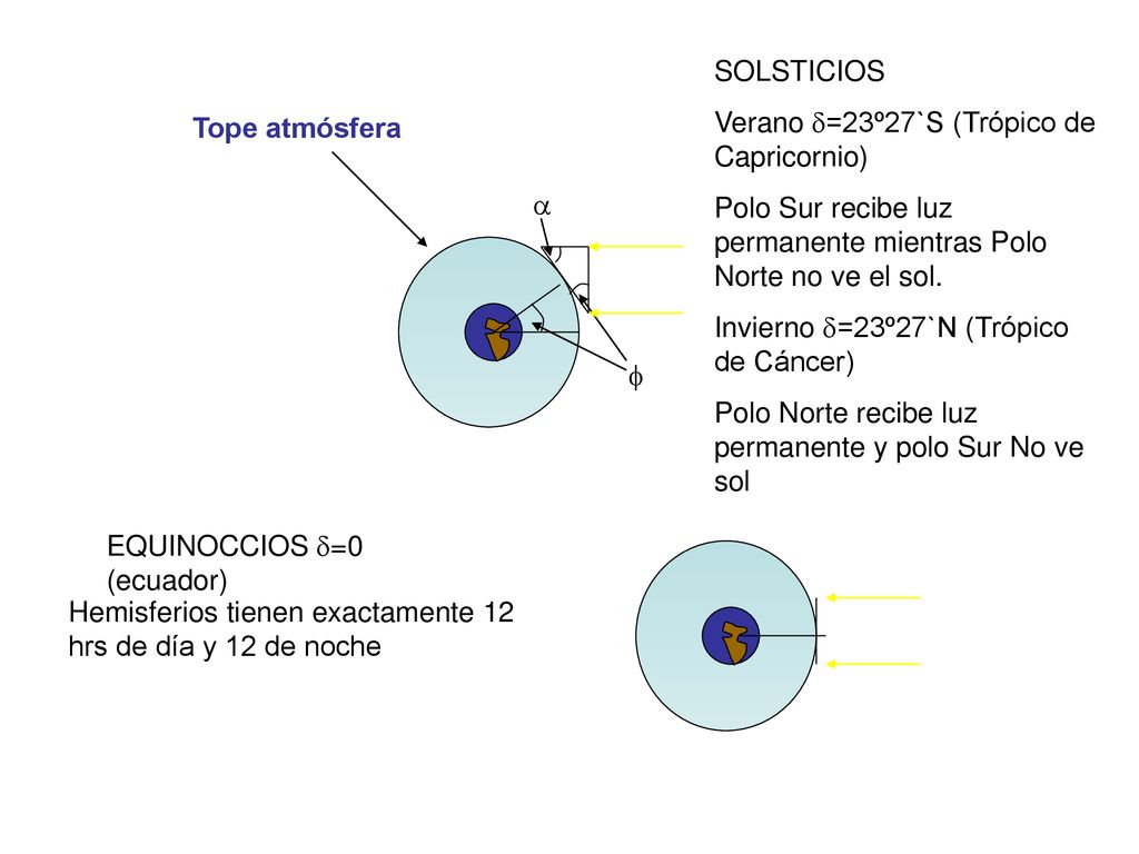 SOLSTICIOS Verano d=23º27`S (Trópico de Capricornio) Polo Sur recibe luz permanente mientras Polo Norte no ve el sol.