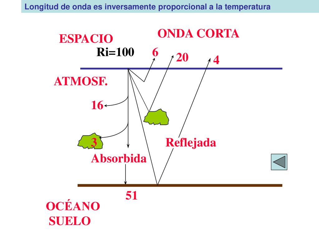 ESPACIO Ri=100 ATMOSF Reflejada Absorbida 51 ONDA CORTA