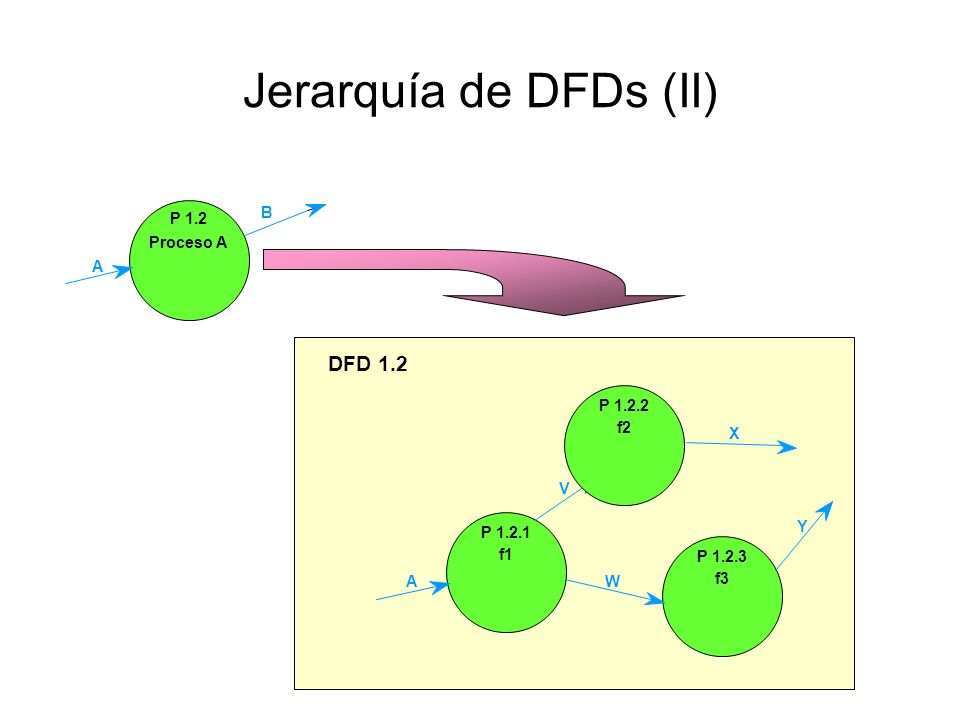 Jerarquía de DFDs (II) DFD 1.2 P 1.2 Proceso A B A P f3 P 1.2.1