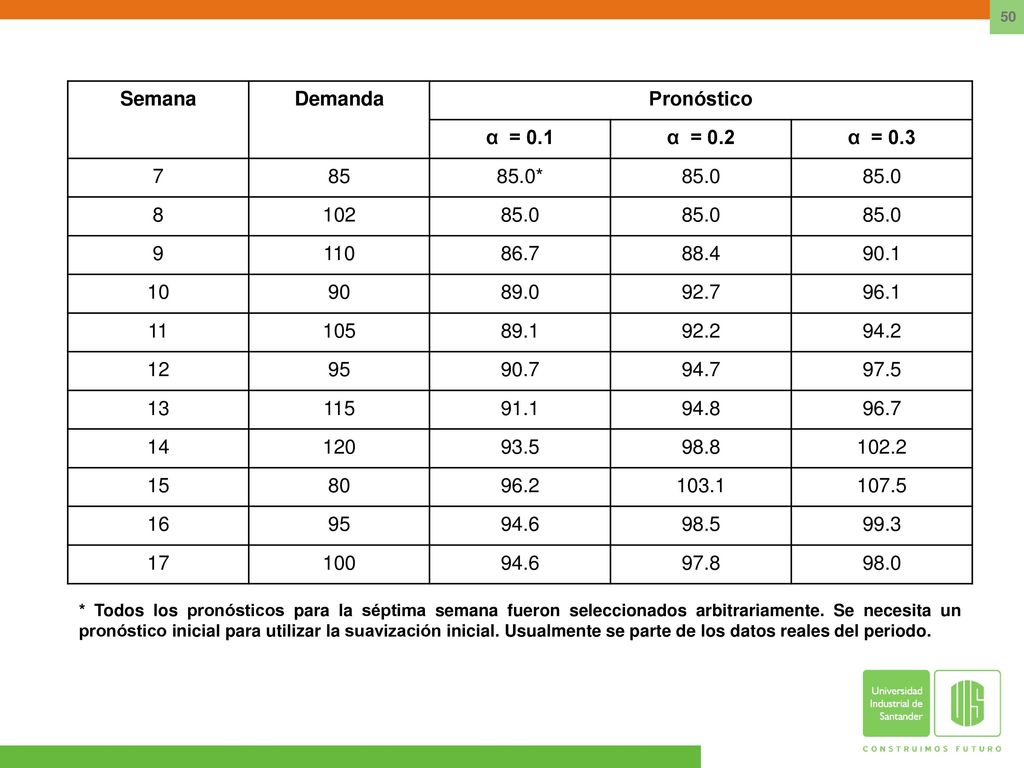 Semana Demanda Pronóstico α = 0.1 α = 0.2 α = 0.3