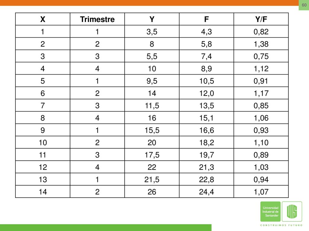 X Trimestre. Y. F. Y/F. 1. 3,5. 4,3. 0, ,8. 1, ,5. 7,4. 0,