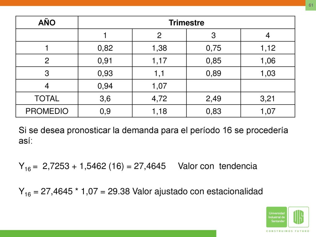 Y16 = 2, ,5462 (16) = 27,4645 Valor con tendencia