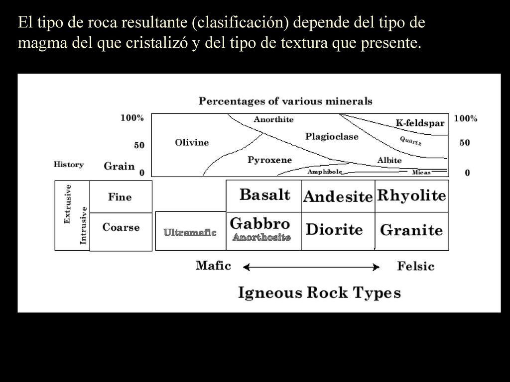 El tipo de roca resultante (clasificación) depende del tipo de magma del que cristalizó y del tipo de textura que presente.