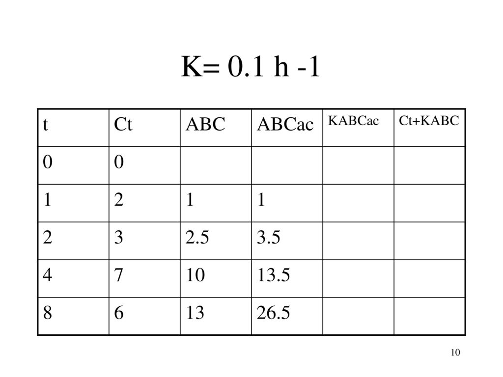 K= 0.1 h -1 t Ct ABC ABCac KABCac Ct+KABC