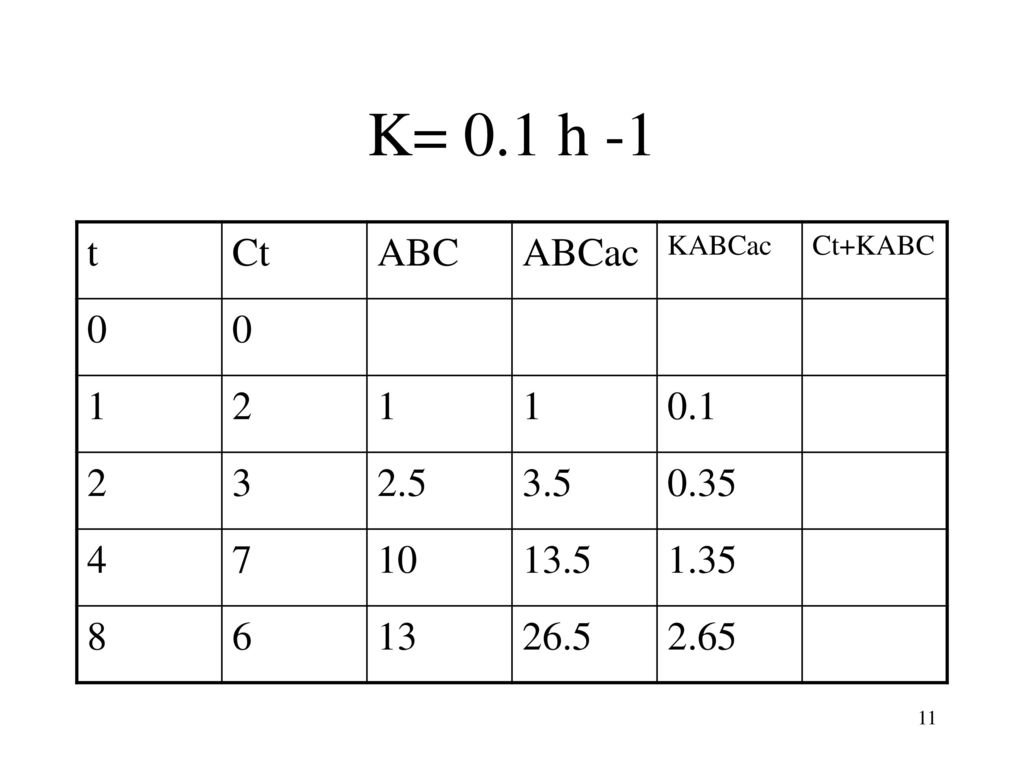 K= 0.1 h -1 t Ct ABC ABCac KABCac Ct+KABC