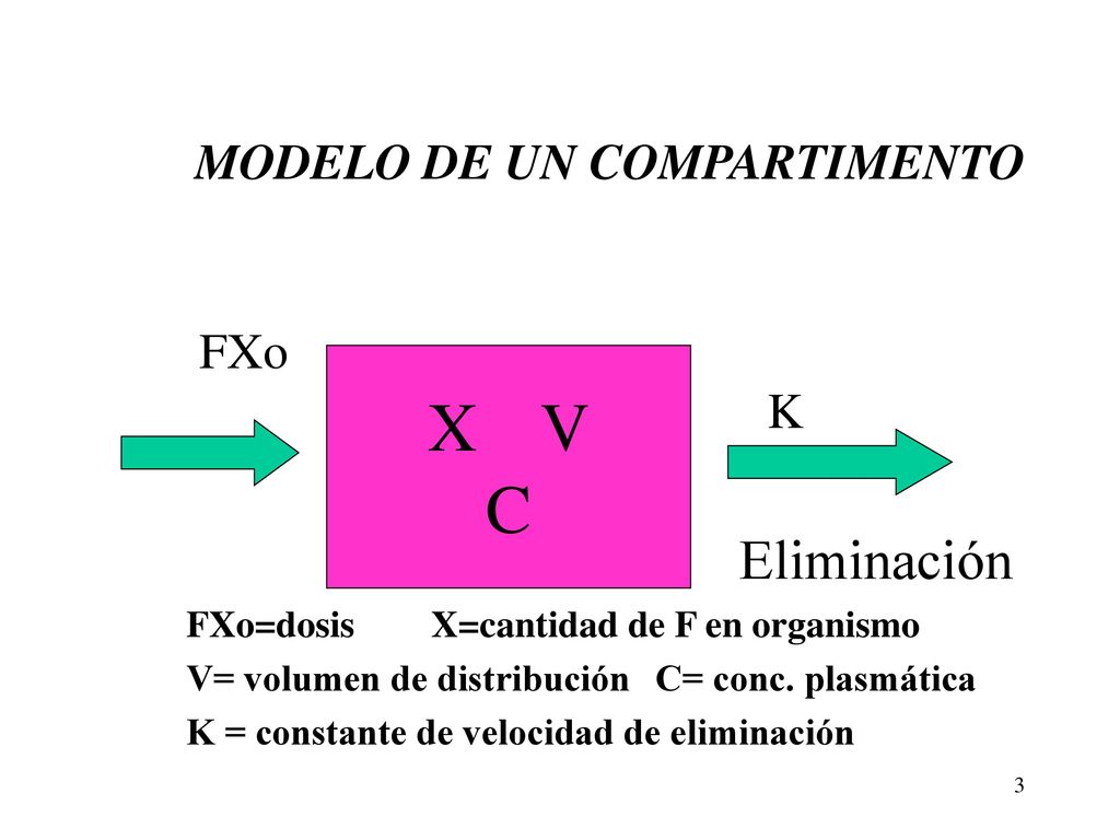 X V Eliminación C MODELO DE UN COMPARTIMENTO FXo K