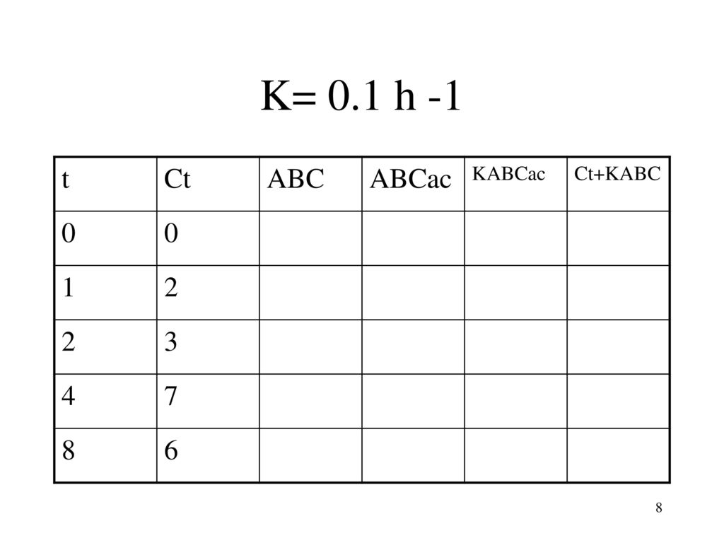 K= 0.1 h -1 t Ct ABC ABCac KABCac Ct+KABC