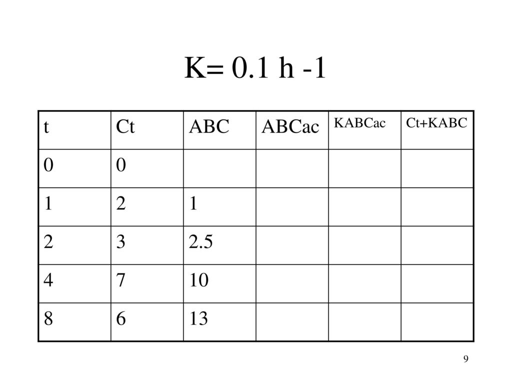 K= 0.1 h -1 t Ct ABC ABCac KABCac Ct+KABC