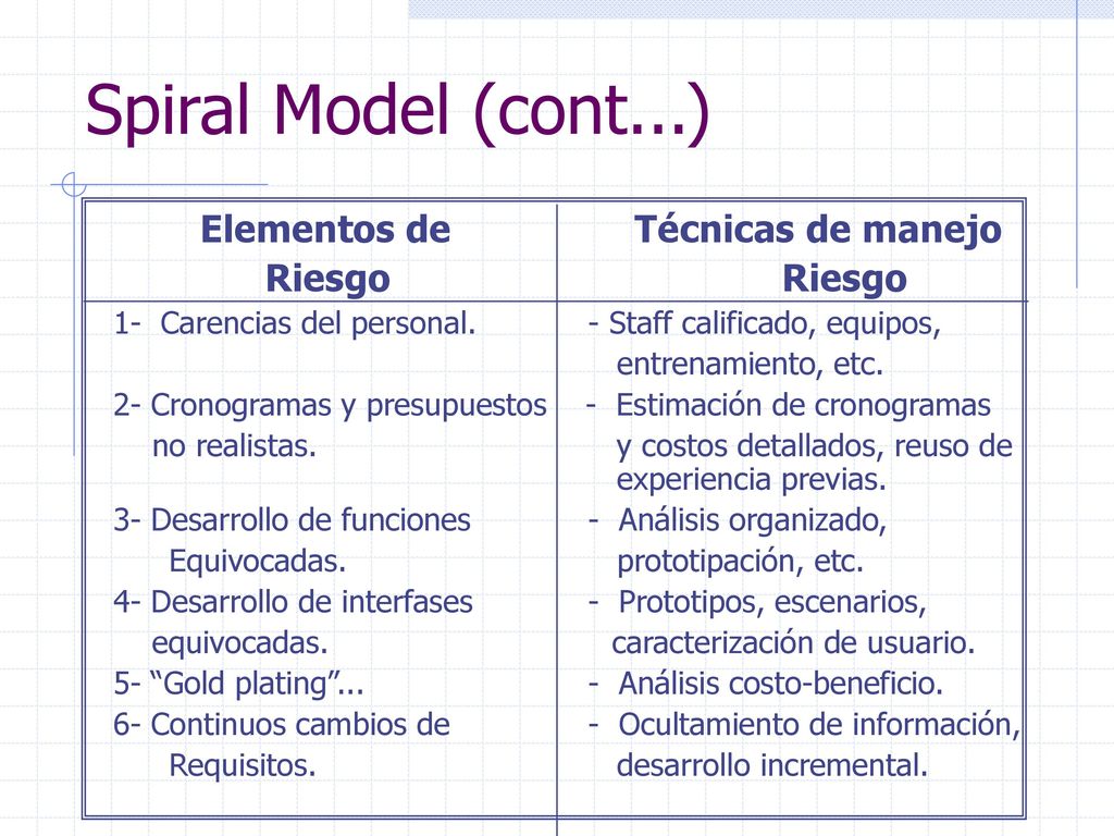 Spiral Model (cont...) Elementos de Técnicas de manejo Riesgo Riesgo