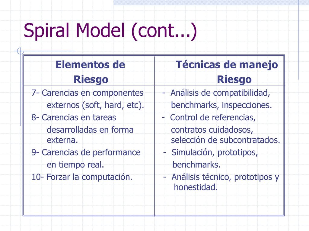 Spiral Model (cont...) Elementos de Técnicas de manejo Riesgo Riesgo