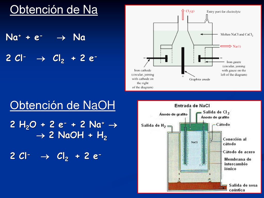 Obtención de Na Obtención de NaOH Na+ + e-  Na 2 Cl-  Cl2 + 2 e-