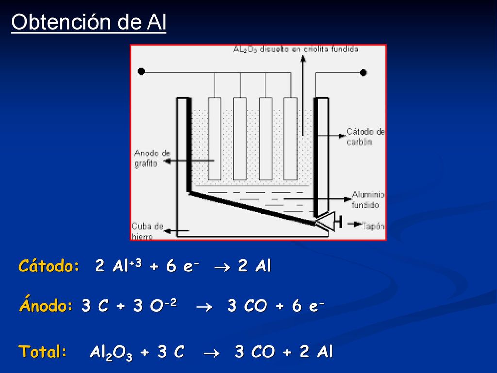 Obtención de Al Cátodo: 2 Al e-  2 Al