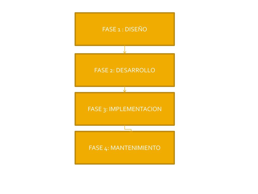 FASE 1 : DISEÑO FASE 2: DESARROLLO FASE 3: IMPLEMENTACION FASE 4: MANTENIMIENTO