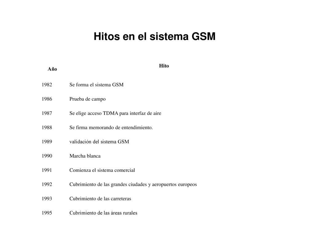 Hitos en el sistema GSM Año Hito 1982 Se forma el sistema GSM 1986