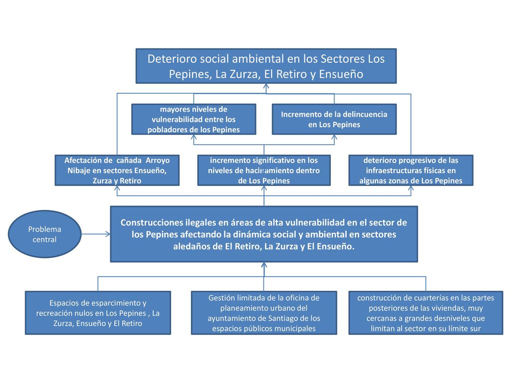 Construcciones ilegales en áreas de alta vulnerabilidad en el sector de los Pepines afectando la dinámica social y ambiental en sectores aledaños de El Retiro, La Zurza y El Ensueño.