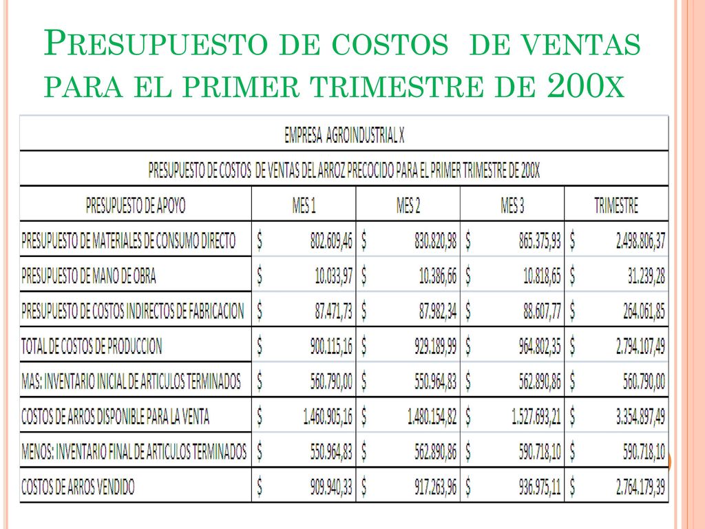 Presupuesto de costos de ventas para el primer trimestre de 200x