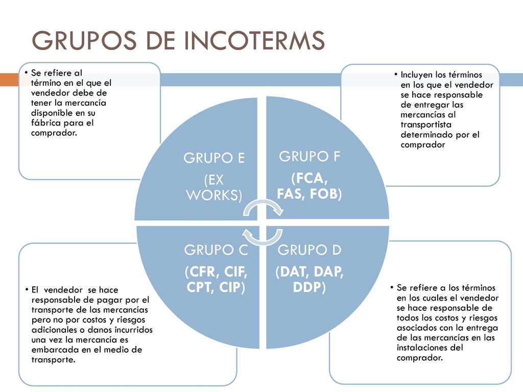 GRUPOS DE INCOTERMS GRUPO E (EX WORKS) GRUPO F (FCA, FAS, FOB) GRUPO D