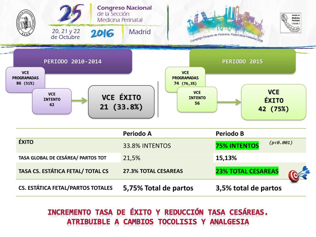 VCE ÉXITO 21 (33.8%) 5,75% Total de partos 3,5% total de partos