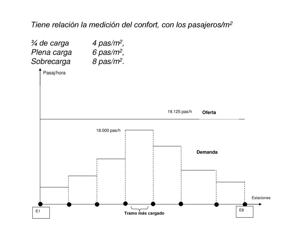 Tiene relación la medición del confort, con los pasajeros/m2