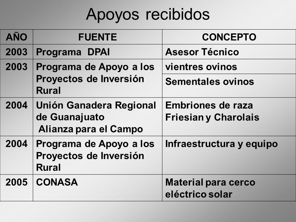 Apoyos recibidos AÑO FUENTE CONCEPTO 2003 Programa DPAI Asesor Técnico