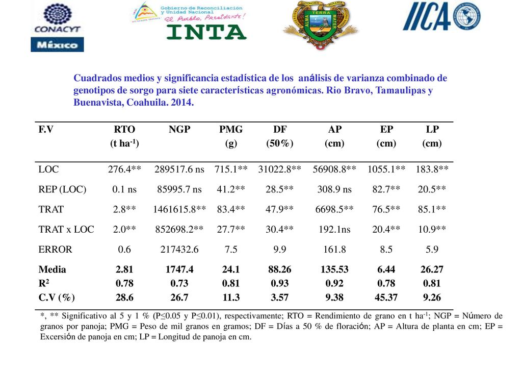 Cuadrados medios y significancia estadística de los análisis de varianza combinado de