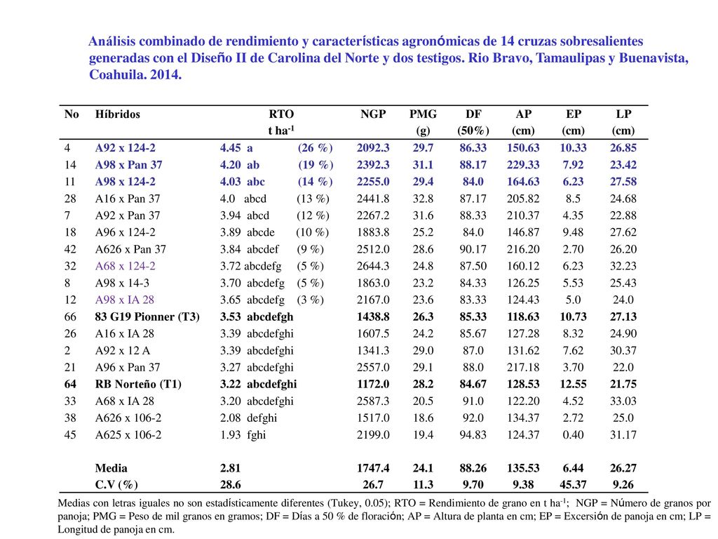 Análisis combinado de rendimiento y características agronómicas de 14 cruzas sobresalientes
