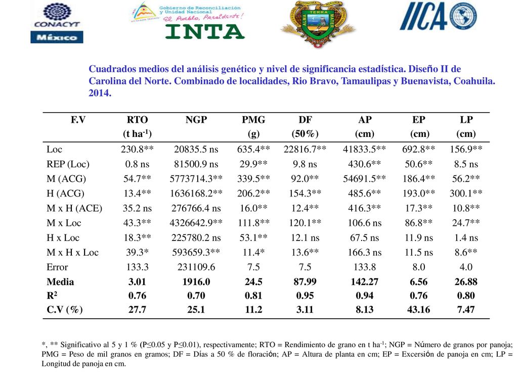 Cuadrados medios del análisis genético y nivel de significancia estadística. Diseño II de