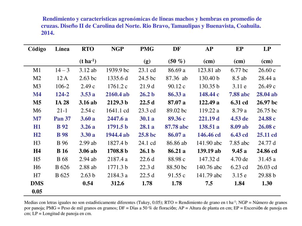 Rendimiento y características agronómicas de líneas machos y hembras en promedio de