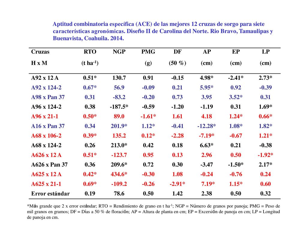 Aptitud combinatoria específica (ACE) de las mejores 12 cruzas de sorgo para siete