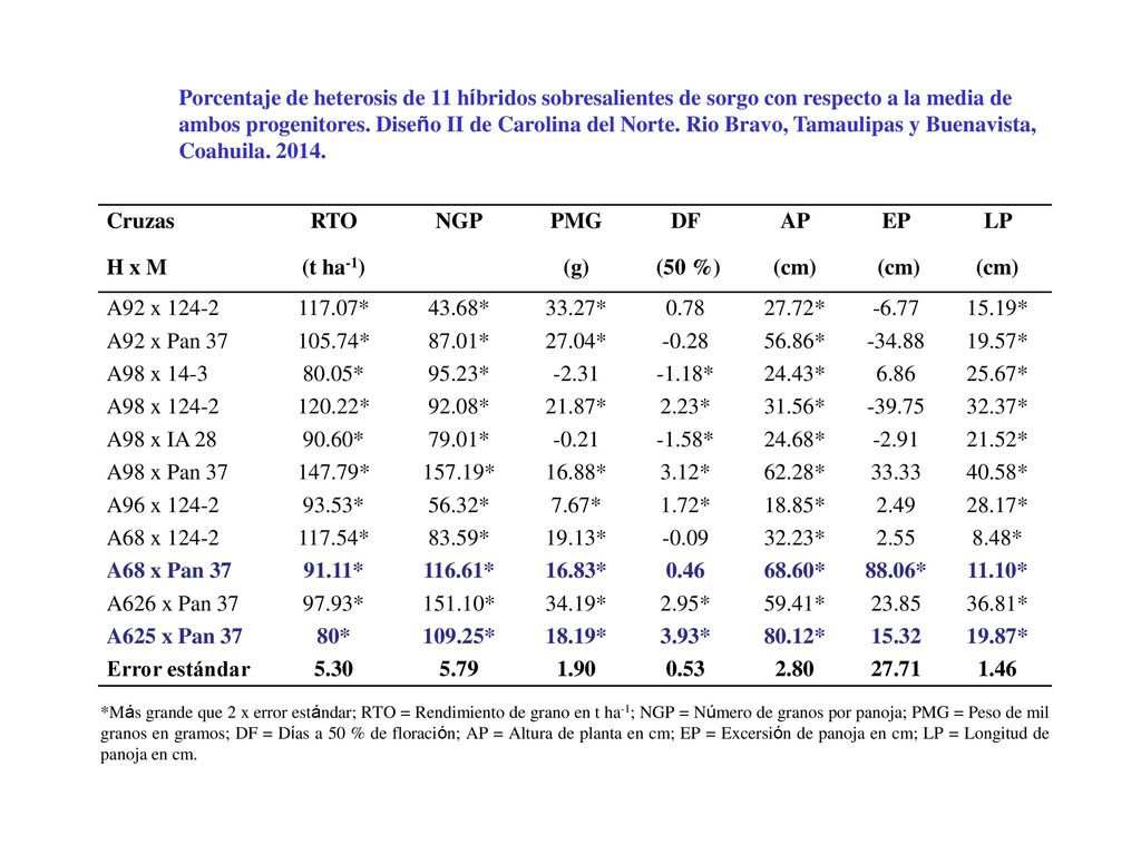 Porcentaje de heterosis de 11 híbridos sobresalientes de sorgo con respecto a la media de