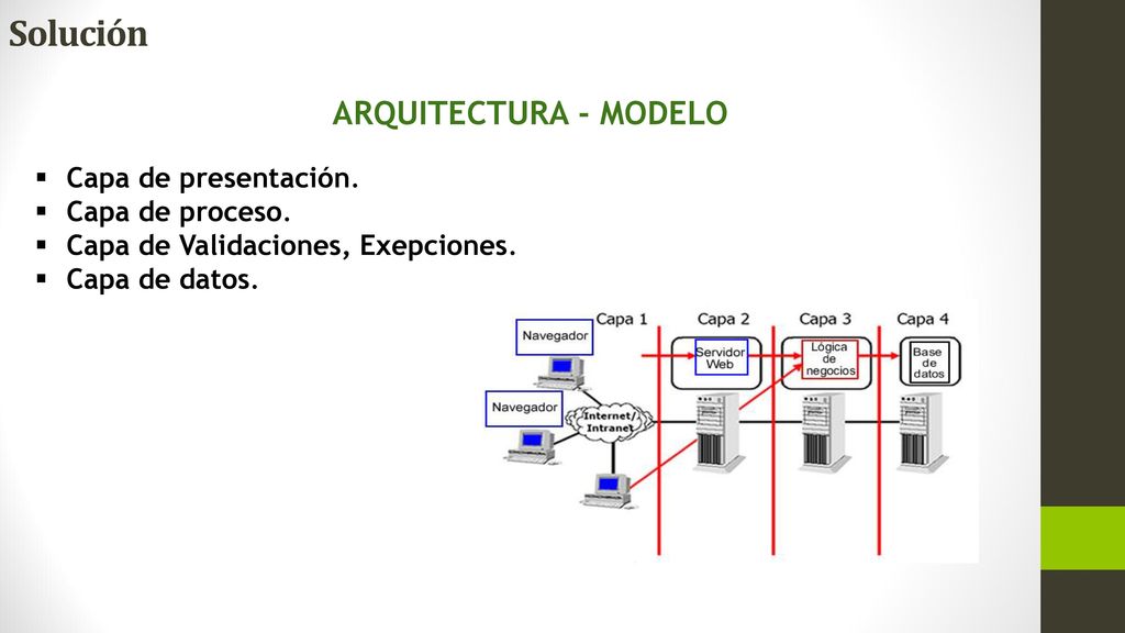 Solución ARQUITECTURA - MODELO Capa de presentación. Capa de proceso.