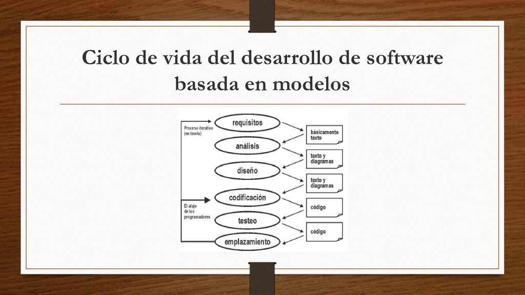 Ciclo de vida del desarrollo de software basada en modelos