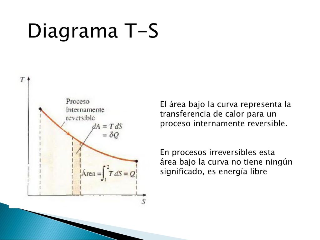 Diagrama T-S El área bajo la curva representa la transferencia de calor para un proceso internamente reversible.