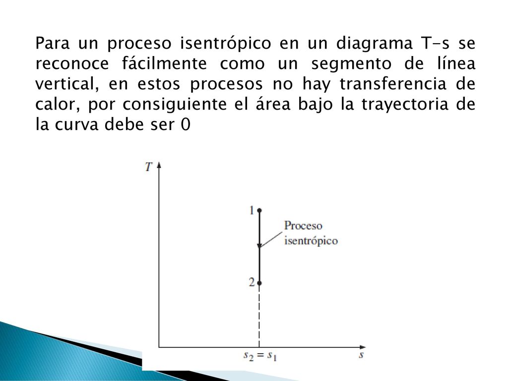 Para un proceso isentrópico en un diagrama T-s se reconoce fácilmente como un segmento de línea vertical, en estos procesos no hay transferencia de calor, por consiguiente el área bajo la trayectoria de la curva debe ser 0