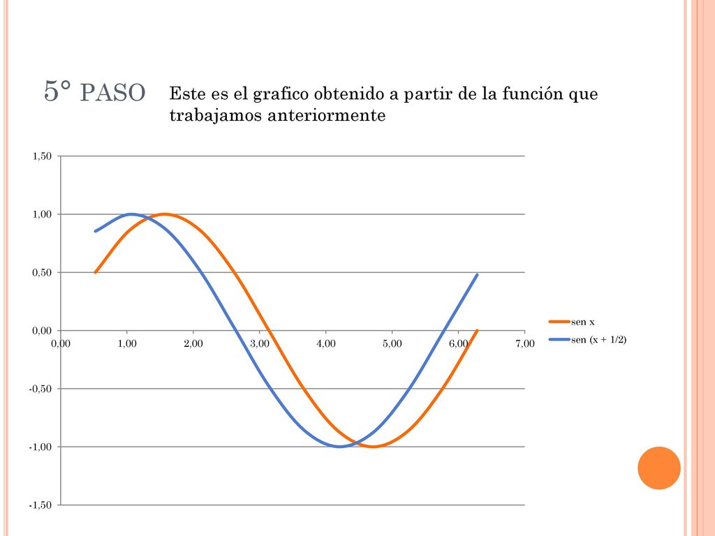 5° paso Este es el grafico obtenido a partir de la función que trabajamos anteriormente