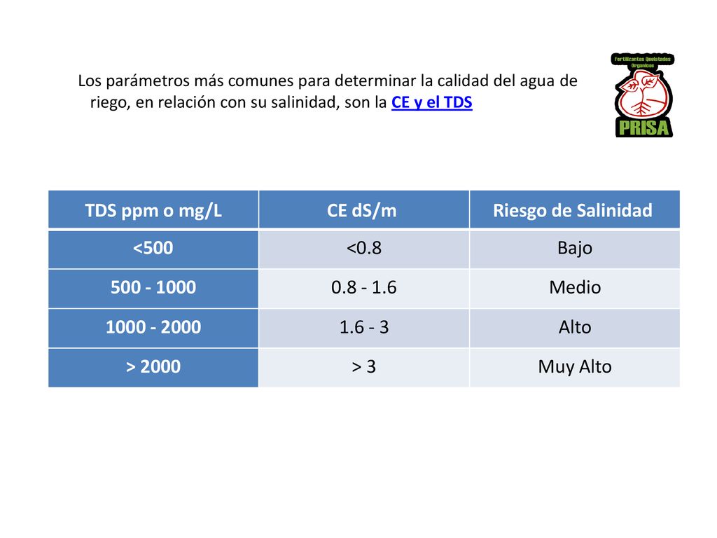 TDS ppm o mg/L CE dS/m Riesgo de Salinidad <500 <0.8 Bajo