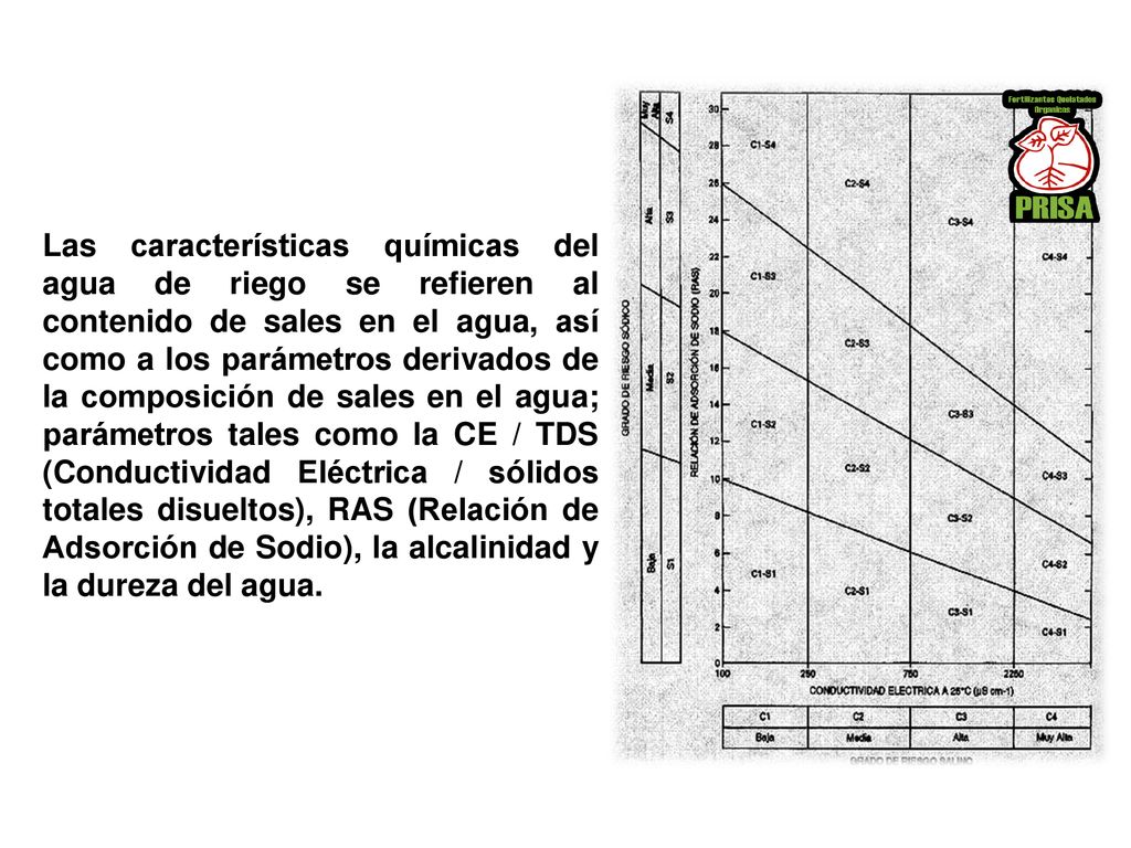 Las características químicas del agua de riego se refieren al contenido de sales en el agua, así como a los parámetros derivados de la composición de sales en el agua; parámetros tales como la CE / TDS (Conductividad Eléctrica / sólidos totales disueltos), RAS (Relación de Adsorción de Sodio), la alcalinidad y la dureza del agua.