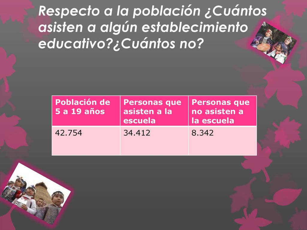 Respecto a la población ¿Cuántos asisten a algún establecimiento educativo ¿Cuántos no