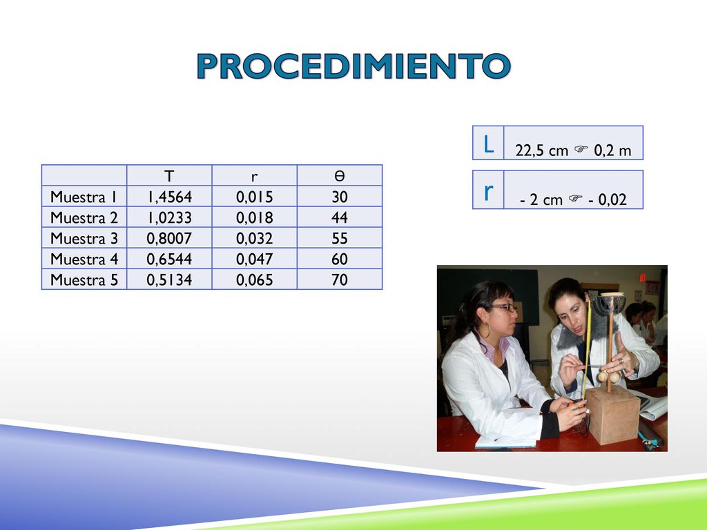 PROCEDIMIENTO r L 22,5 cm  0,2 m T r Ɵ Muestra 1 1,4564 0,015 30
