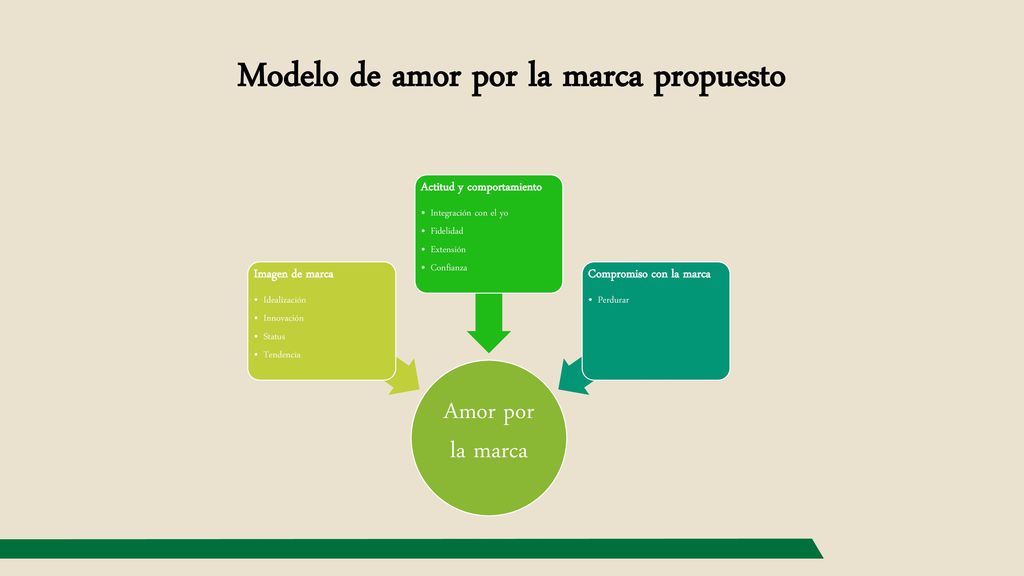 Modelo de amor por la marca propuesto